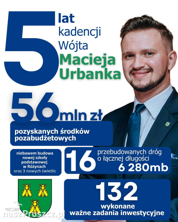 5 lat Macieja Urbanka na stanowisku wójta Pszczółek