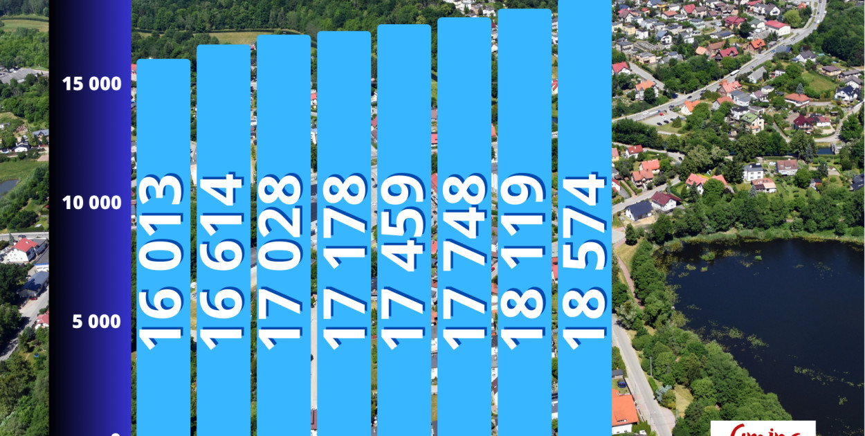 Rośnie liczba mieszkańców gminy Kolbudy